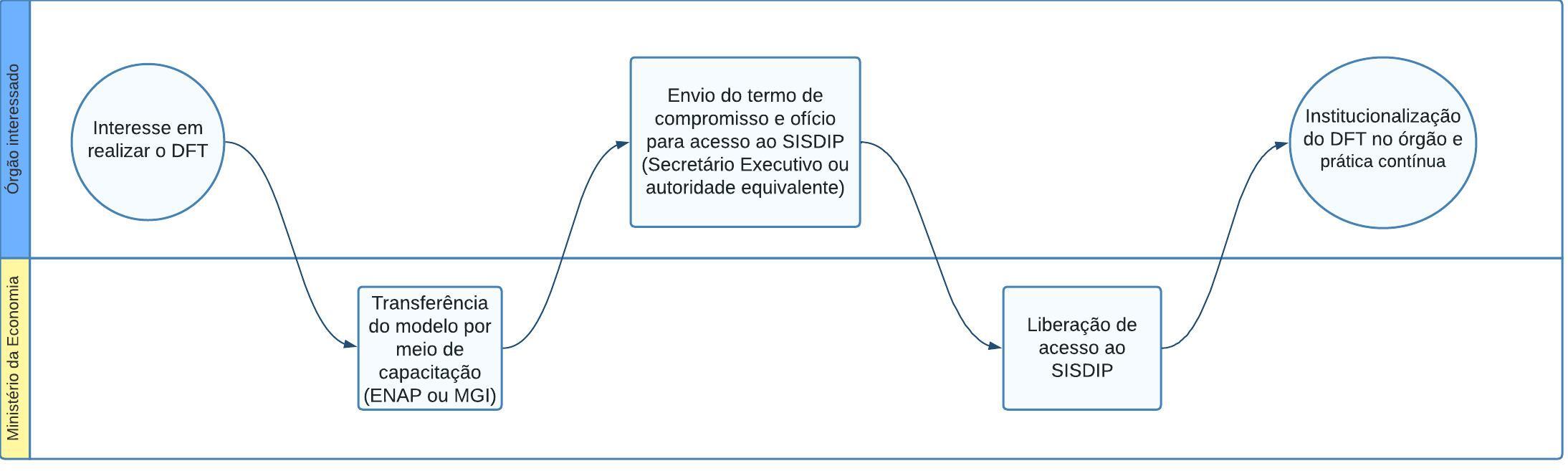 Veja o fluxograma