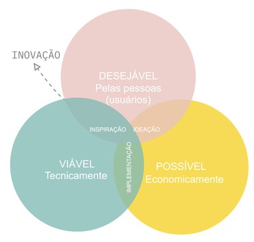 Círculos para Inovação