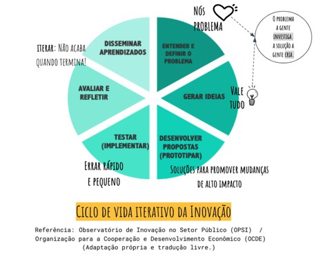 Ciclo de vida iterativo da inovação