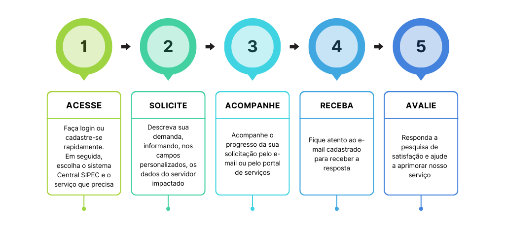 Fluxo abertura de chamado na Central SIPEC.