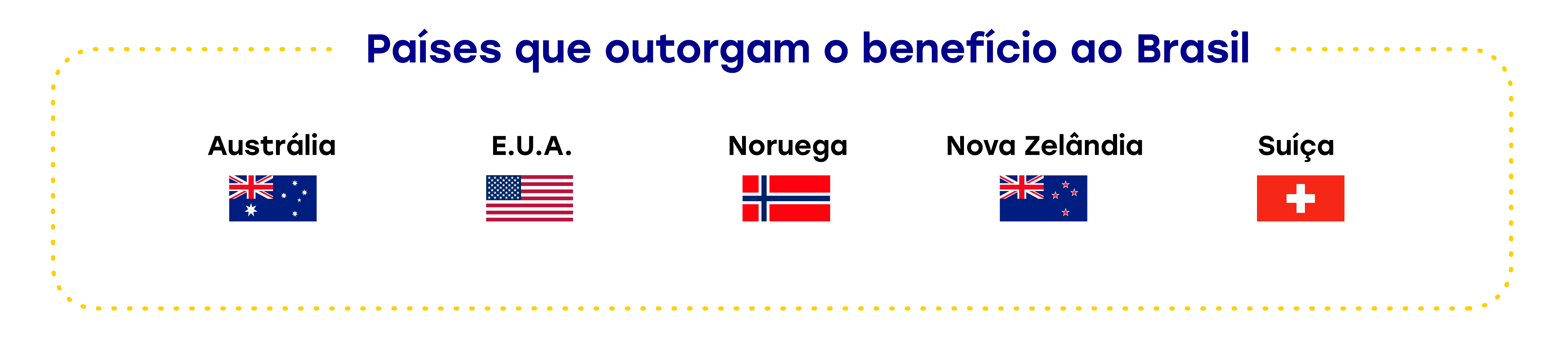 Imagem com bandeiras de países que outorgam o benefício SGPC ao Brasil, Austrália, Estados Unidos da América, Noruega, Nova Zelândia e Suíça.