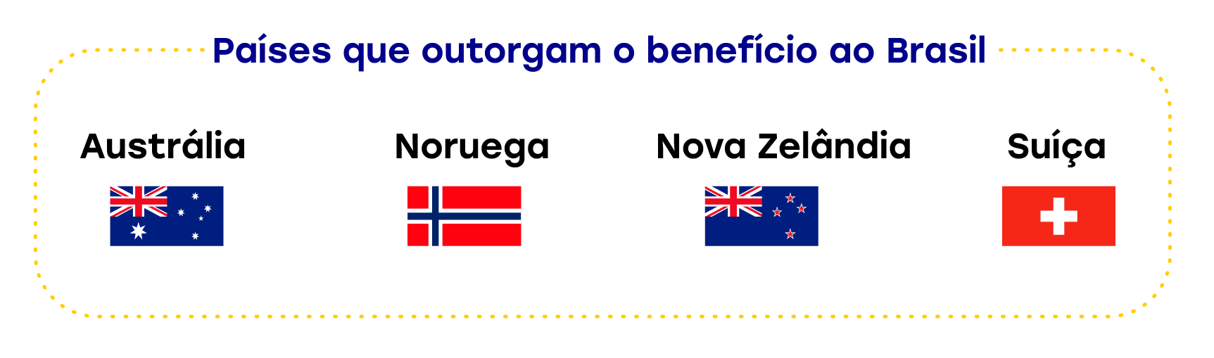 Imagem com bandeiras da Austrália, Noruega, Nova Zelândia e Suíça, que são países que outorgam o benefício do SGP ao Brasil.