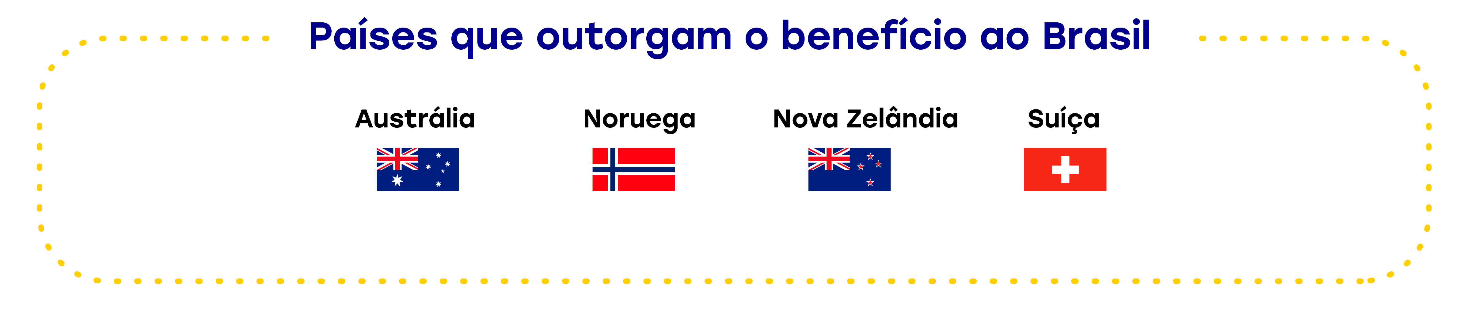 Imagem com bandeiras da Austrália, Noruega, Nova Zelândia e Suíça, que são países que outorgam o benefício do SGP ao Brasil.