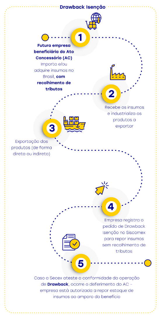 Fluxograma Drawback Isenção