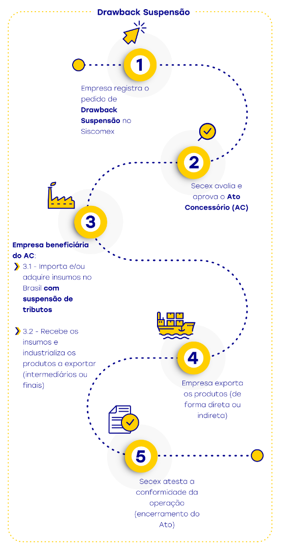 Fluxograma Drawback suspensão