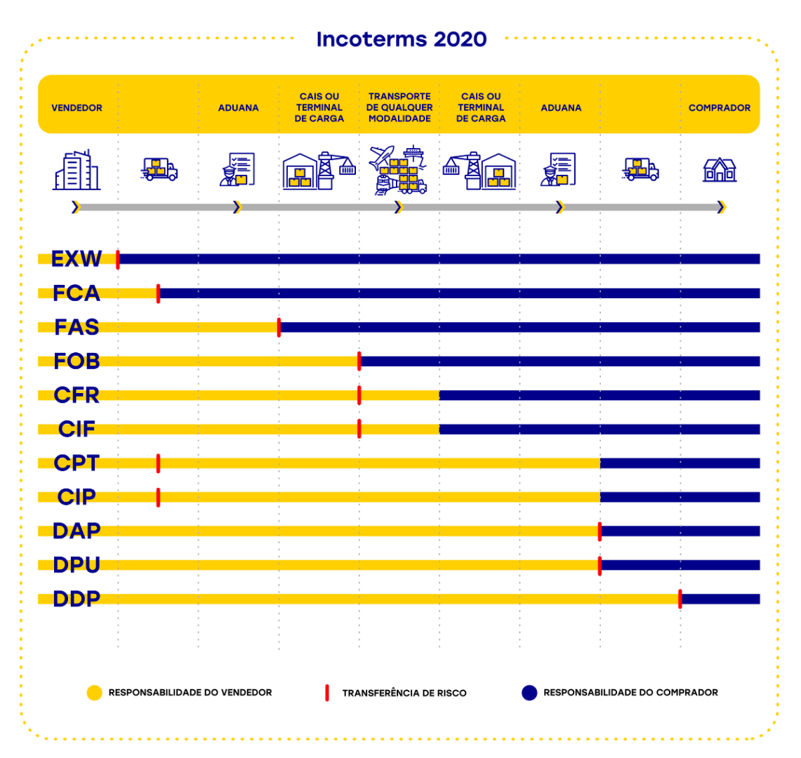 Infográfico comparando as modalidades dos Incoterms 2020