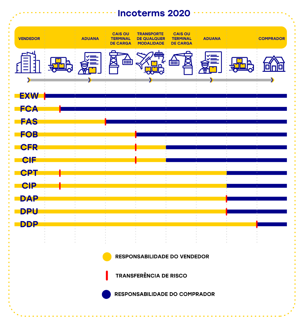 Infográfico comparando as modalidades dos Incoterms 2020