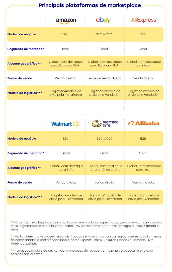 Imagem que apresenta um comparativo entre as principais plataformas de marketplace