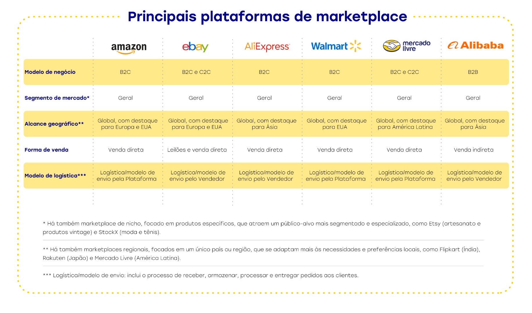 Imagem que apresenta um comparativo entre as principais plataformas de marketplace