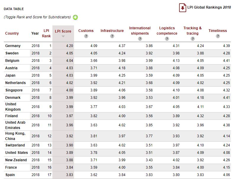 WorldBankGlobalRankingstabela