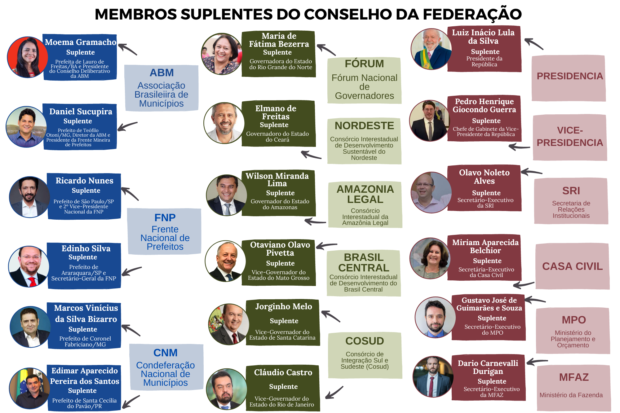 Membros Suplentes do Conselho da Federação