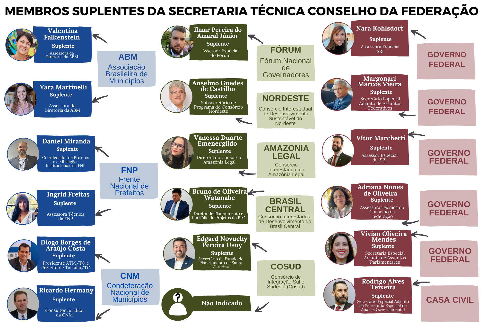 Membros Suplentes da Secretaria Técnica do Conselho da Federação