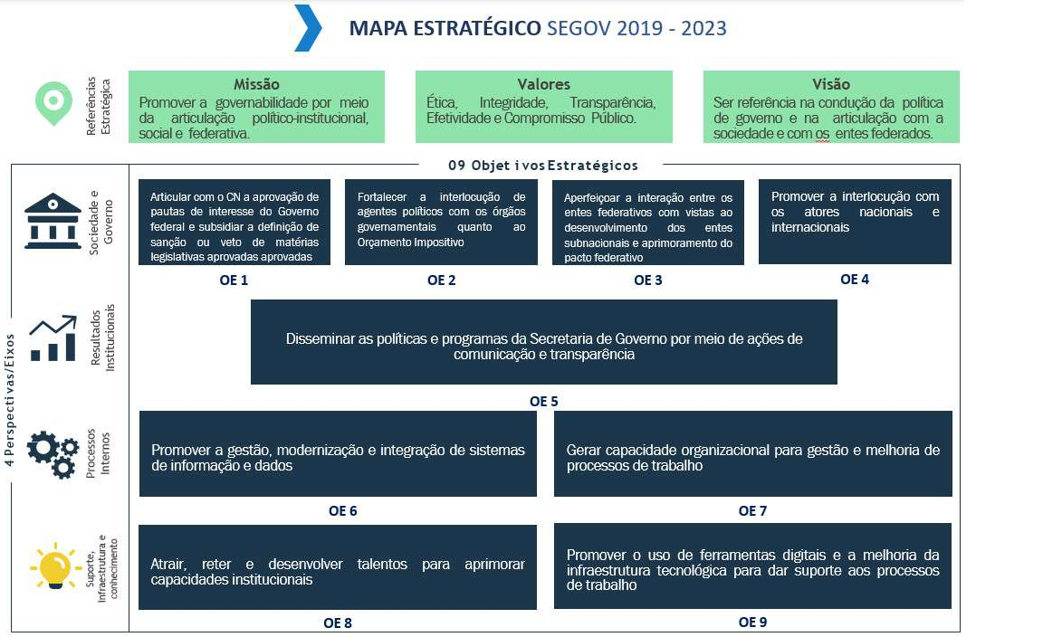 Mapa Estratégico SeGov