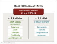 13.11.2012 - Investimento federal em políticas sociais saltou de 13% para 17% do PIB em 10 anos e chega a R$ 656 bi