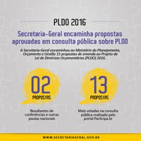 11.03.2015 - Secretaria-Geral encaminha propostas aprovadas em consulta pública sobre PLDO ao Planejamento