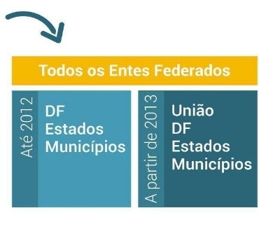 Até 2012DF, Estados e MunicípiosA partir de 2013União, DF, Estados e Municípios