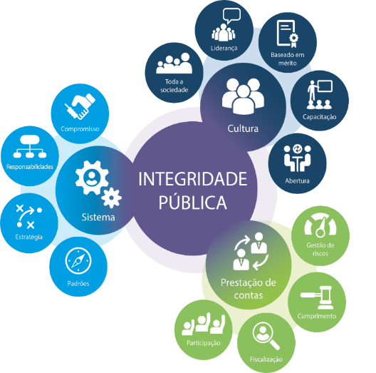 Integridade