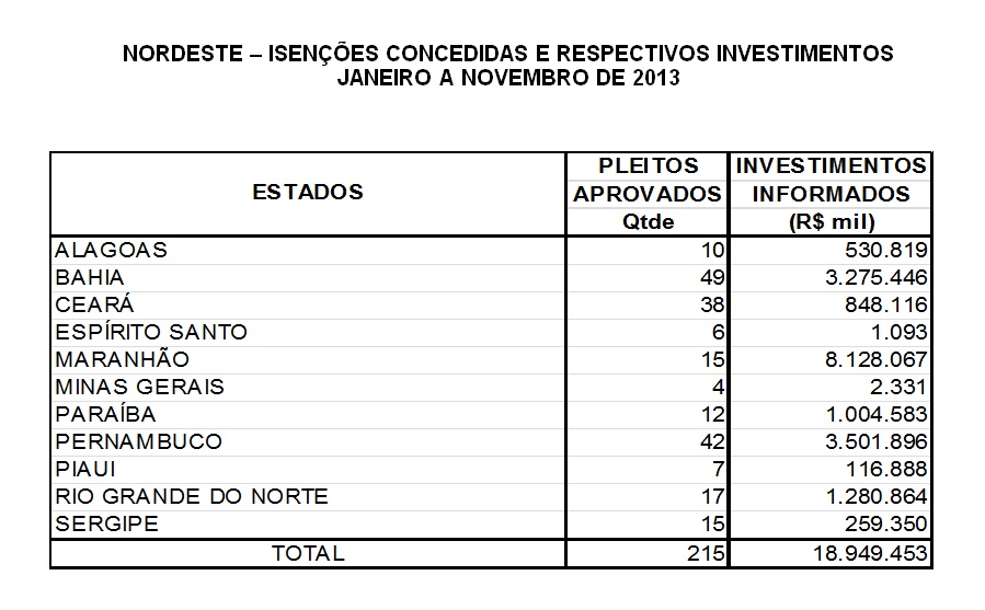 Lista dos estados do Nordeste que teve as isenções concedidas. 