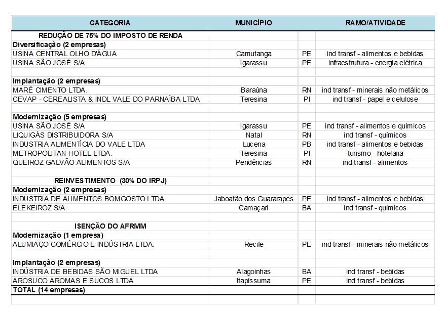 Tabela com as categorias da redução do imposto de renda, município e seu ramo/atividade.