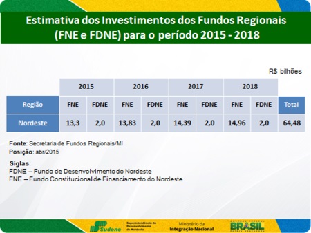 Slide com a estimativa dos investimentos dos fundos regionais (FNE e FDNE) para período 2015-2018