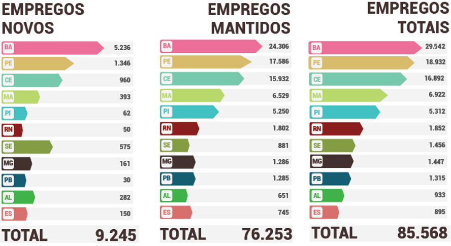 Infográfico contendo a quantidade de empregos novos e mantidos pelos incentivos fiscais da Sudene.