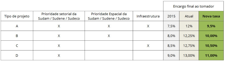 20160315 tabelaFDNE novosjuros