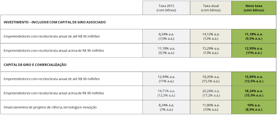 20160315 tabelaFNE novosjuros