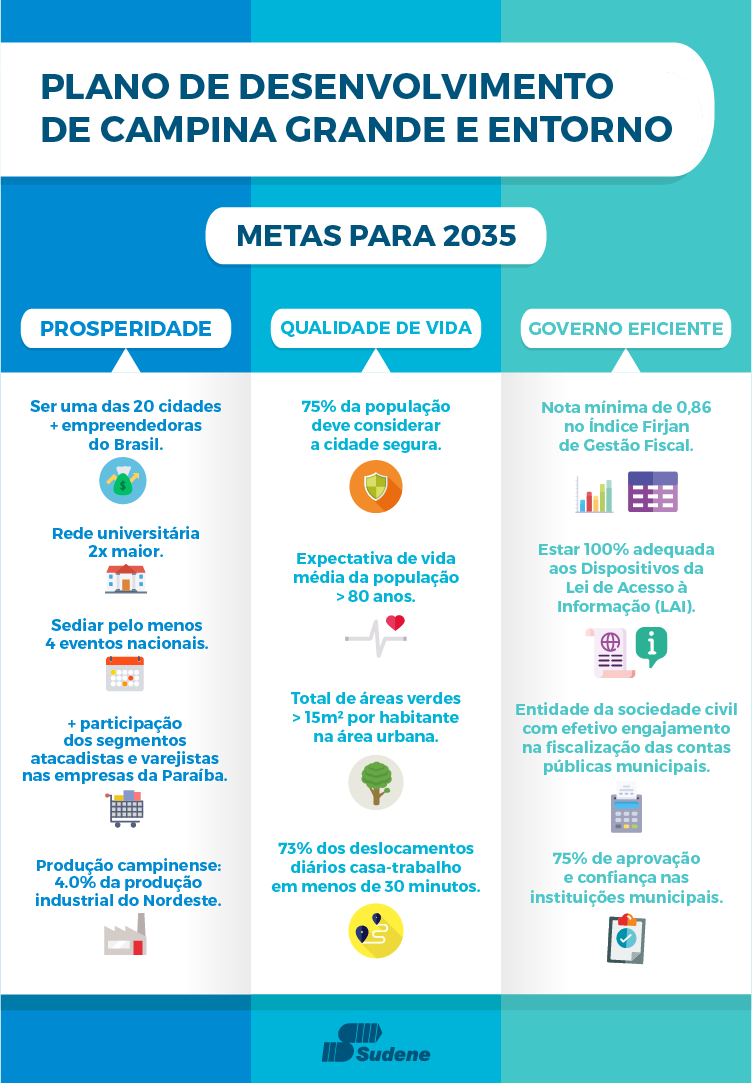 Infográfico com algumas das metas previstas no Plano Estratégico de Desenvolvimento de Campina Grande