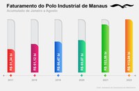 Agosto tem melhores resultados mensais de faturamento, exportações e empregos do PIM no ano