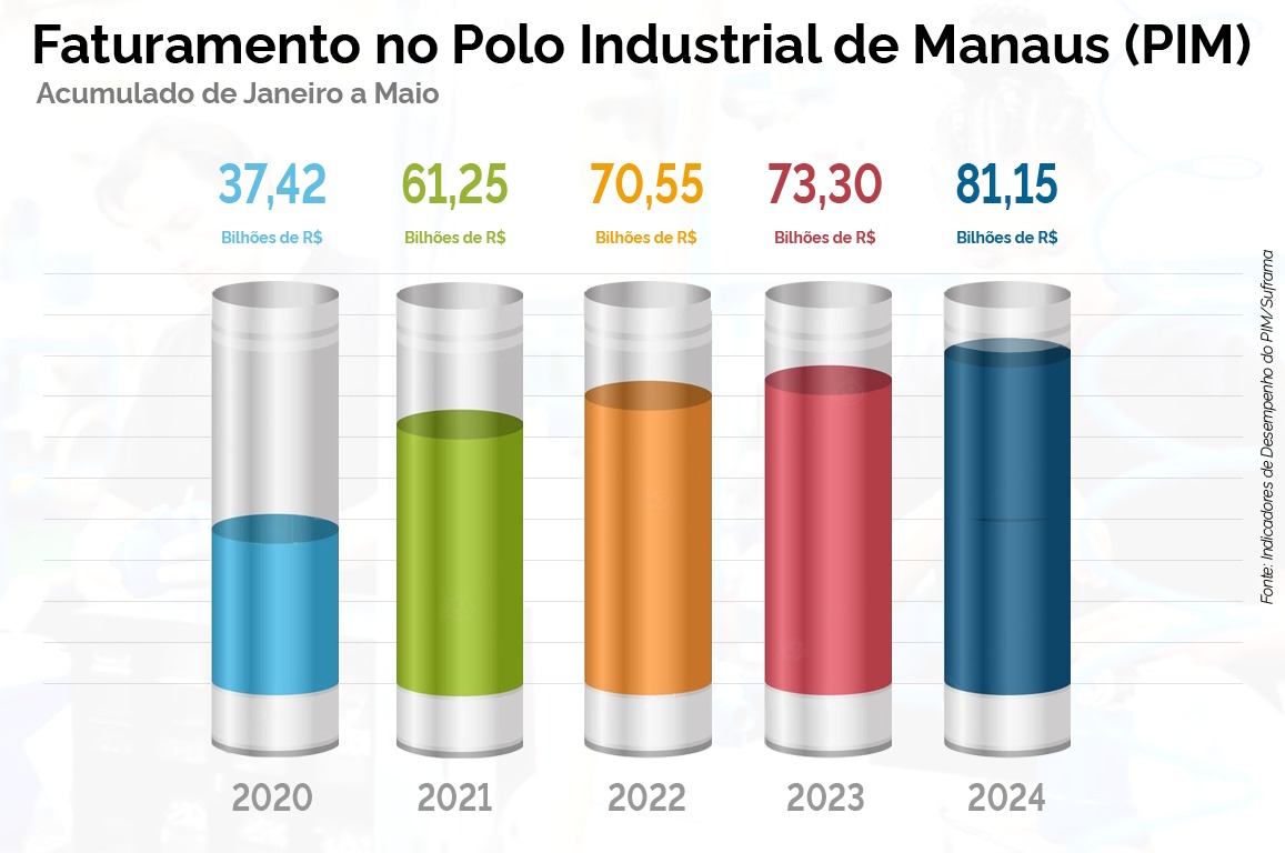 O valor é 10,72% maior quando comparado ao faturamento obtido nos cinco primeiros meses do ano passado (R$ 73,3 bilhões). Em dólar, o faturamento no mesmo período totalizou US$ 16 bilhões - alta de 11,49% na comparação com igual intervalo de 2023.