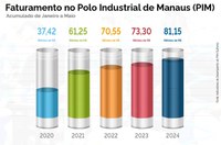 Faturamento do PIM atinge R$ 81,15 bilhões até maio