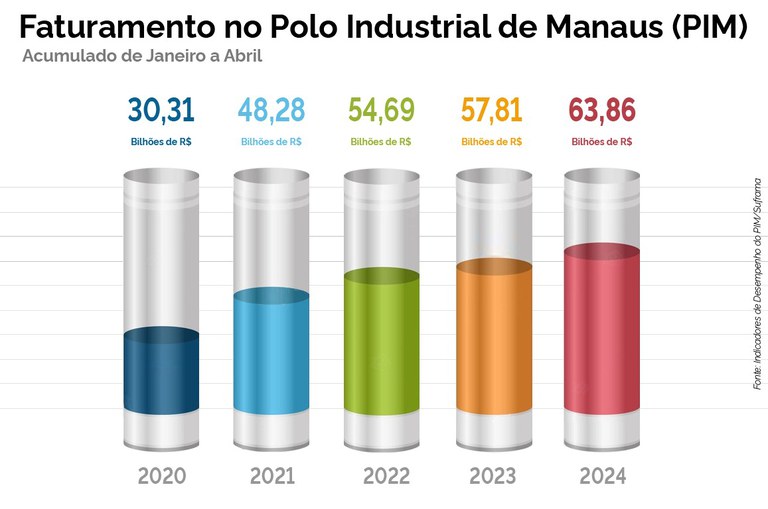 Indicadores do PIM nos quatro primeiros meses de 2024