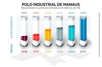 Faturamento do PIM cresce 34,8% no primeiro trimestre de 2021