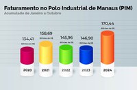 Faturamento do PIM supera R$ 170 bilhões até outubro