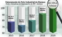 Indústrias do PIM fecham 2019 com faturamento recorde