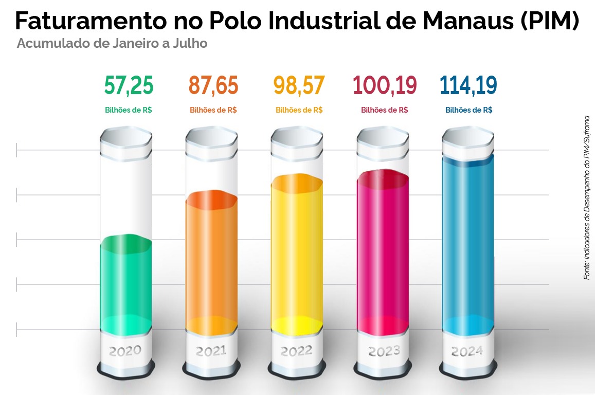 Empresas do Polo Industrial de Manaus faturaram mais de R$ 114 bilhões no período  e tiveram o melhor mês do ano em termos de mão de obra, com  122.670 trabalhadores diretos - entre efetivos, temporários e terceirizados - empregados.