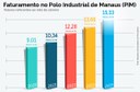 Arte com os dados do faturamento do PIM em 2024