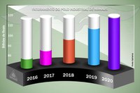 PIM encerra 2020 com faturamento de quase R$ 120 bi