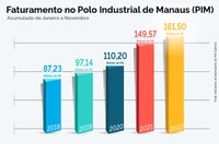 PIM fatura R$ 161,5 bilhões e gera 114 mil empregos até novembro