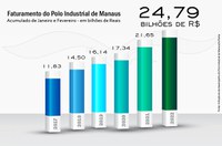 PIM fatura R$ 24,79 bilhões no primeiro bimestre