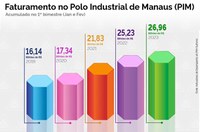 PIM fatura R$ 26,9 bilhões no primeiro bimestre