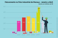 PIM fatura R$ 48,21 bi e cresce 59,91% nos quatro primeiros meses de 2021