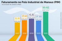 PIM fatura R$ 60,9 bi de janeiro a maio de 2021