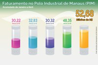 PIM fecha primeiro quadrimestre de 2022 com alta de 8,96% no faturamento