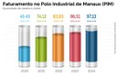 Faturamento do PIM no primeiro semestre de 2024