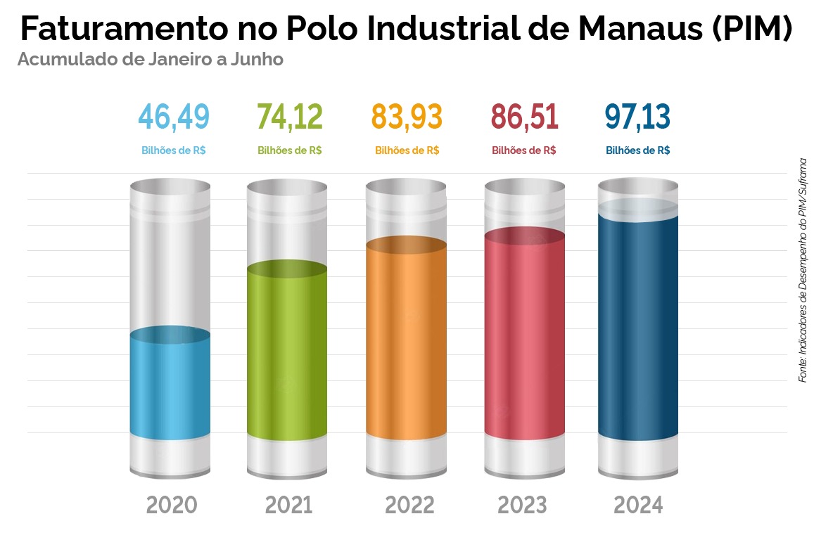 Porcentual registrado para o total de R$ 97,13 bilhões é maior quando comparado com o obtido no mesmo período de 2023 cujo faturamento ficou em R$ 86,51 bilhões. Em dólar, esse valor é de US$ 18.93 bilhões, o que representa alta de 10,58% no mesmo período.