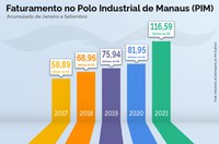 PIM fecha setembro com faturamento de R$ 116,59 bilhões