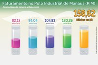 PIM registra maior faturamento da história em 2021