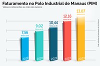 PIM tem faturamento recorde em janeiro: mais de R$ 13 bilhões