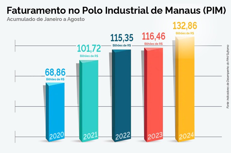 PIM registra melhor resultado mensal de faturamento do ano em agosto